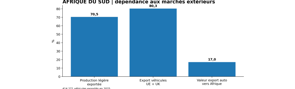 Sept véhicules légers sur dix partent à l’exportation
